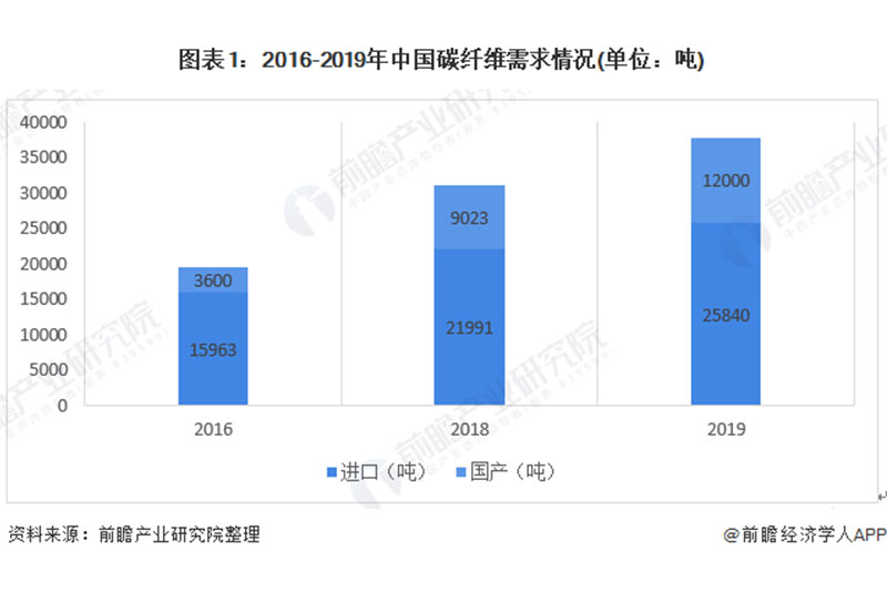 Analysis on the development status of China's carbon fiber industry market in 2020